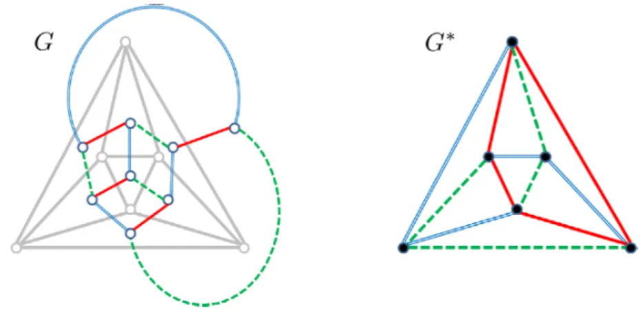 図 3: 3- 正則グラフ $G$ の 3- 辺彩色と，それに対応する双対グラフ $G^{*}$ の Gr \"unbaum coloring れらの予想は平面グラフと局所平面グラフがある意味で “ 非常に近い ” という主張であり， 非常に興味深い． 一般に予想 4 と 5 はいずれも，閉曲面 $F^{2}$ 上の局所平面的三角形分割について調べれば十 分である．それは予想 4 では $G$ の双対グラフ $G^{*}$ の各面に 3 色それぞれが現れるような  3-辺着色 (Gr\"un