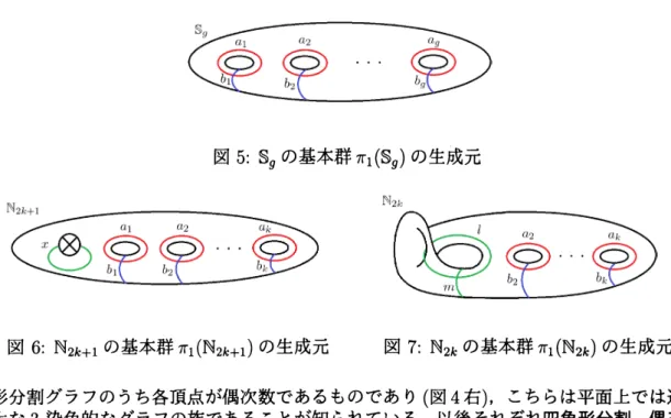 図 5: $\mathbb{S}_{g}$ の基本群 $\pi_{1}(\mathbb{S}_{g})$ の生成元