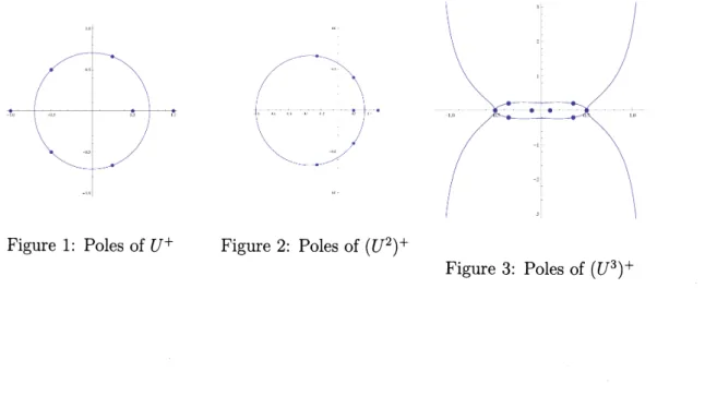 Figure 1: Poles of $U^{+}$ Figure 2: Poles of $(U^{2})^{+}$