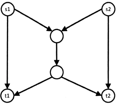 図 1: バタフライネットワーク $b_{1},$ $b_{2}$ の両方を，終点 $t_{2}$ もその二つの荷物 $b_{1},$ $b_{2}$ の両方を受け取るように する． 各辺は，配送経路を表す．始点にある荷物は，辺で繋がれた頂点のど れかへ移動．同様に，荷物はその頂点から，辺で繋がれた頂点のどれか へ移動する．これを繰り返して，下で述べる配送料の限界の範囲で，終 点まで荷物を届けていく．ここまでを，配送にかかった時間を 1 時点と みなす． 辺には，配送量の限界がある．バタフライネットワークで