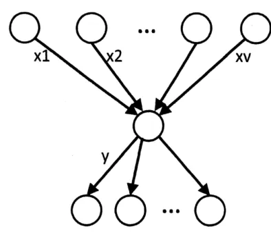 図 5: 線形ネットワークでの符号化