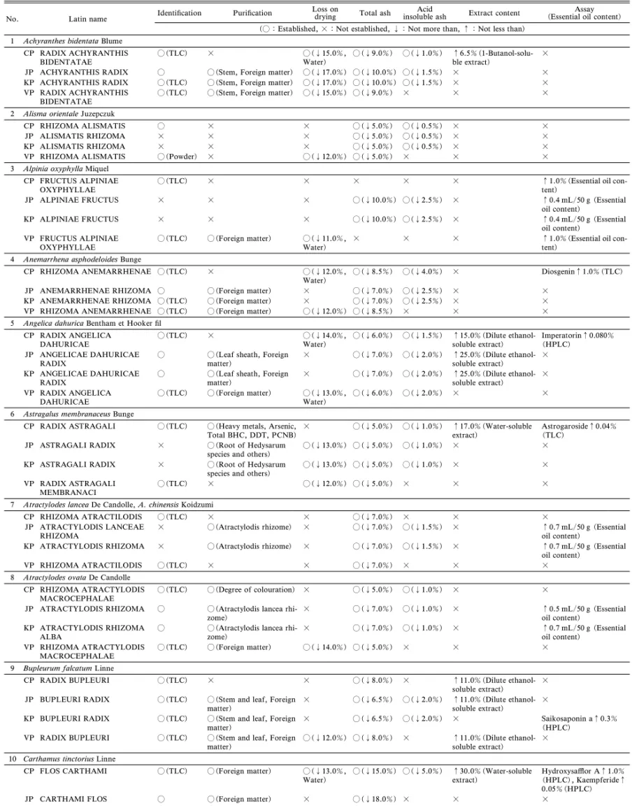 Table 2. Comparative Table on Testing Methods and Speciˆcation Values for Crude Drugs in CP, JP, KP and VP (partly)