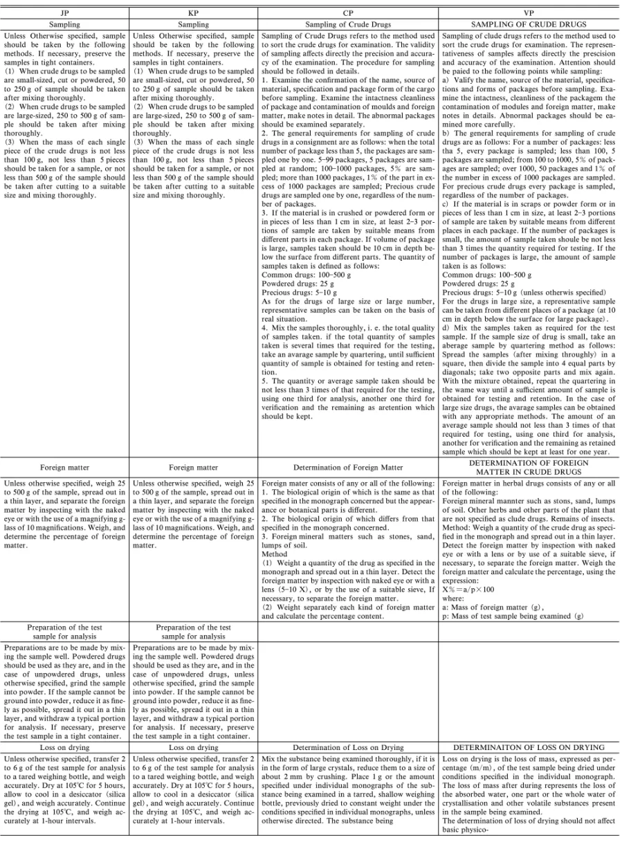 Table 5. Comparative Table on General Testing Methods for Crude Drugs in JP, KP, CP and VP (partly)