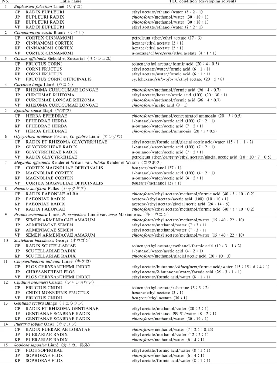 Table 6. Comparative Table on TLC Solvent of Identiˆcation for Crude Drugs in CP, JP, KP and VP