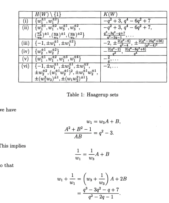 Table 1: Haagerup sets we have $w_{1}=w_{3}A+B,$ $\frac{A^{2}+B^{2}-1}{AB}=q^{2}-3.$ This implies $\frac{1}{w_{1}}=\frac{1}{w_{3}}A+B$ so that $w_{1}+ \frac{1}{w_{1}}=(W_{3}+\frac{1}{w_{3}})A+2B$ $= \frac{q^{3}-3q^{2}-q+7}{q^{2}-2q-1}.$