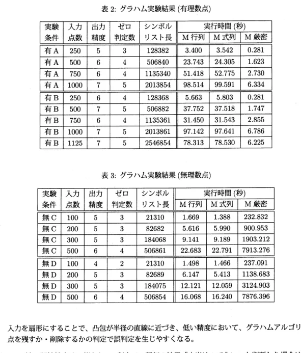 表 2: グラハム実験結果 (有理数点) 表 3: グラハム実験結果 (無理数点) 入力を扇形にすることで、 凸包が半径の直線に近づき、 低い精度において、 グラハムアルゴリズムの 点を残すか削除するかの判定で誤判定を生じやすくなる。 $\bullet$ ISCZ 法の開始精度は 2 桁とし、 $0$ 判定での評価の結果 「本当は $0$ でない」 と判断した場合は、 精度 桁を 1 桁ずつ増やす 4.2.2 実験結果 有理数点での計算 ( 表 2) は、 厳密計算の方が ISCZ 法より高速に計算すること