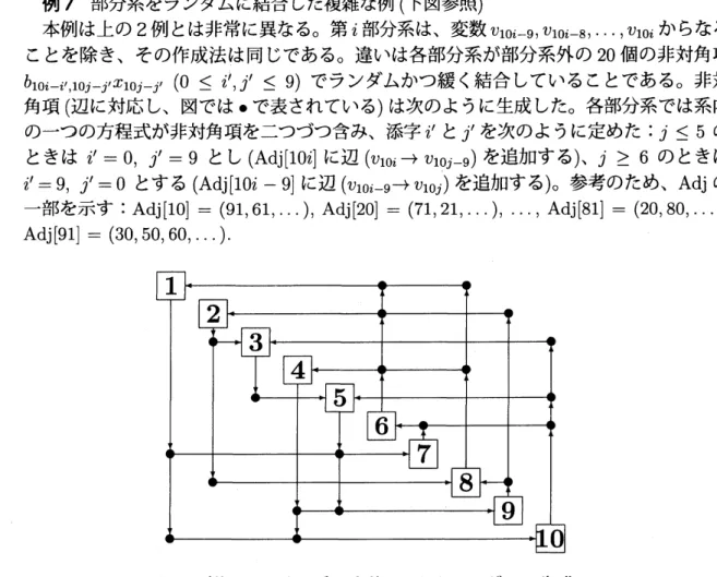図 7: 例 7 における系の全体図 ( ややランダムに生成 )