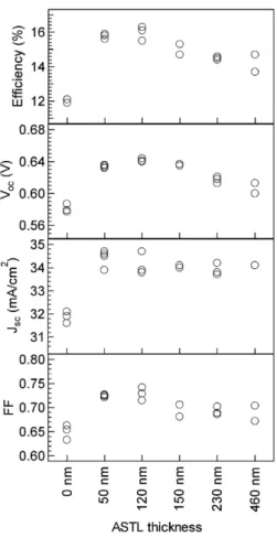 Fig. 6 Variations of the solar cell parameters of CIGS cells fabricated on Ti－foil substrates with various ASTL  thick-nesses (V oc : open circuit voltage, J sc : short circuit current density, FF: ˆll factor).