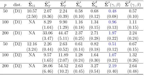 Table 2: Comparison of Estimators of $\Sigma_{11}^{-1}$ under Strict Factor Model (M1)