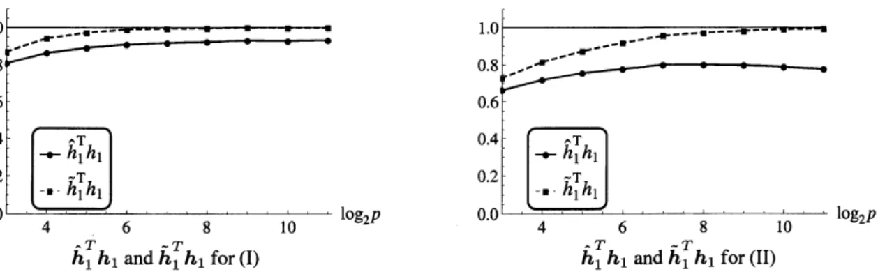 Figure 3. The values of $\hat{h}_{1}^{T}h_{1}$