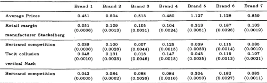 Table 3: Margins (Unit: yen per gram) under each model and game.