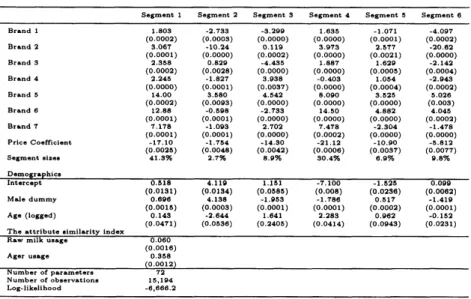 Table 2: Parameter estimates of the optimal model.