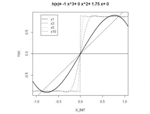 Fig. 1: Example of $h(x)=-x ^{3}+7/4x.$