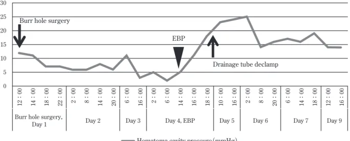 Fig.  4   Intra SDH cavity pressure（ISCP）trend throughout the therapeutic period. The patient's ISCP dropped  to 2 mmHg 2 days after burr hole surgery（arrow）despite bed rest and intravenous hydration