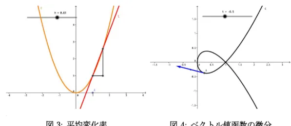 図 3: 平均変化率 図 4: ベクトル値函数の微分