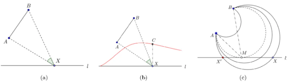 Figure 2: Tangent level curve for problem-solving the maximum problem