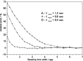 Fig. 8 Relative errors between input decay time and output decay time threw Maximum Entropy process depending on sampling time width and input decay time.