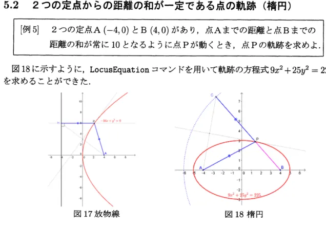 図 17 に示すように， LocusEquation コマンドを用いて軌跡の方程式 $-16x+y^{2}=0$ を求めることができた． 5.2 2 つの定点からの距離の和が一定である点の軌跡 ( 楕円 ) ［例 5］ 2 つの定点 $A(-4,0)$ と $B(4,0)$ があり，点 $A$ までの距離と点 $B$ までの 距離の和が常に 10 となるように点 $P$ が動くとき，点 $P$ の軌跡を求めよ． 図 18 に示すように， LocusEquation コマンドを用いて軌跡の方程式 $9x^{2