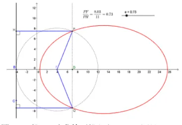 図 21 において図形的な考察を行うと，常に $\angle AFB=120^{o}$ となるので，円周角の定 理の逆より，軌跡は円となることが分かる．しかし， LocusEquation コマンドを用いる