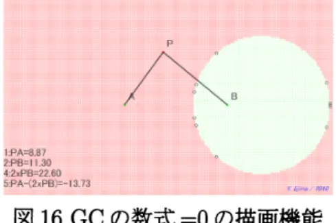 図 16 GC の数式 $=0$ の描画機能 (6) あるいは別の方法として，作図による軌跡として表現するという方法もある． (1) で コンパスで交点をとった作業を GC 内で作図し，半径を変化させたときの軌跡を調 べるという方法である．動点 $Q$ をとり， $A$ を中心とし， $Q$ を通る円を作図する．ま た， QA を測定し， $QA/2$ という数式をつくり，これを半径として，点 $B$ を中心とす る円を作る．するとこの交点 Pl, P2 は $PA=2PB$ という条件を満たす点になるので