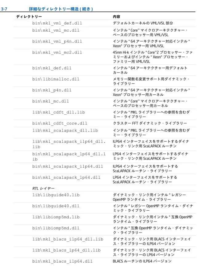 表 3-7 詳細なディレクトリー構造 ( 続き )