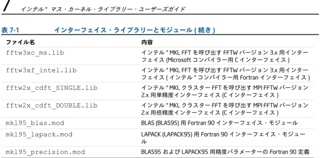 表 7-1 インターフェイス・ライブラリーとモジュール ( 続き )