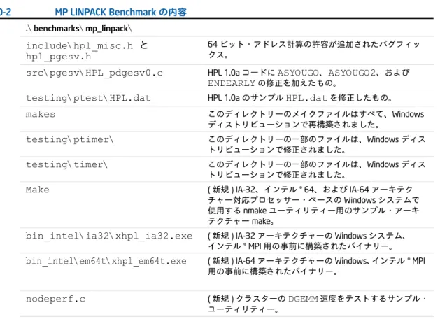 表 10-2 MP LINPACK Benchmark の内容