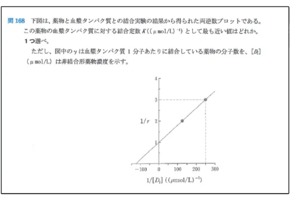 図 13 両逆数プロットによる表示 この問題の趣旨は，薬学生のほとんどが記憶しているはずの関係式 $r= \frac{nK[D_{f}]}{1+K[D_{f}]}$ を適用し，図から係数 $K$ の情報を読み取らせることであるが，上式を変形して得られ る $\frac{1}{r},$ $\frac{1}{[D_{f}]}$ に関する 1 次式 $\frac{1}{r}=\frac{1}{n}+\frac{1}{nK}\frac{1}{[D_{f}]}$ に適合するように，出題者側で座標軸の変数をわざわざ取り