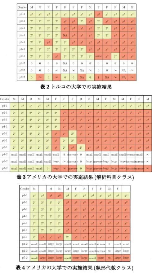 表 2 トルコの大学での実施結果