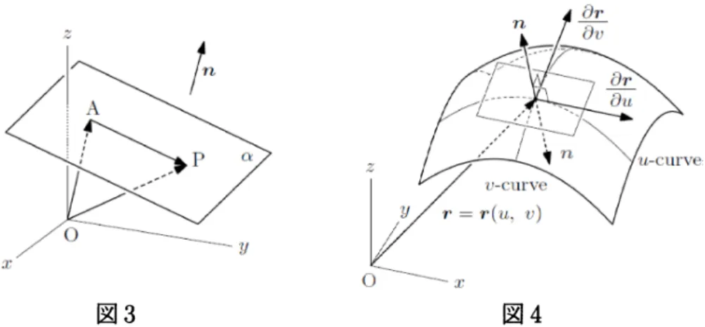 図 3 図 4 これらの図を黒板に描いて説明を行うことも多いが，正確に描くことは難しい．さら に，これらをノートに取ろうとする学生の感じる困難は，おそらくそれ以上のものであ る．これらの問題を解決するために埒 $\varphi$ pic は開発され，紙媒体の配付教材やスクリー ンへの提示教材の作成支援ツールとなっている． 一方で， l 銅 Tpic の長所として，その出力形式の多様性もあげられる．図の $\mathfrak{M}$ ファイ ルを出力するために用いたデータは， obj 形式での出力にも利用でき