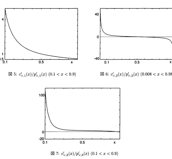 図 5: $c_{\vee,1}’(x)/p_{\vee,1}’(x)(0.1<x<0.9)$ 図 6: $c_{\vee,2}’(x)/p_{\vee,2}’(x)(0.008<x<0.985)$ 図 7: $c_{\vee,3}’(x)/p_{\vee,3}’(x)(0.1<x<0.9)$ 高さ 4 の場合のグラフについては [7] を参照されたい．本節では数値計算の例をグラフで観察しただ けであるが， [7] においては任意の正の数んに対して補題 1 を数学的に証明