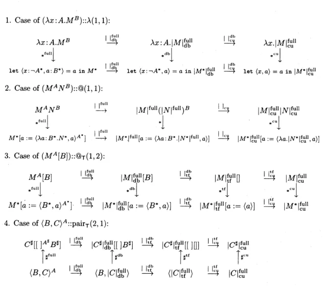 Figure 2: Proposition 7: Commutativity of the translations $*$ , $\#$ and erasure $||$