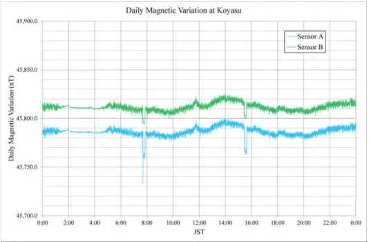 Fig. 9       Daily magnetic variation observed on November 5, 2016.
