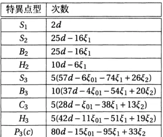 表 10: $\mathbb{P}^{4}$ 内の $X$ における特異点型に対する軌跡の次数． 系 3.7 $M=X$ が $\mathbb{P}^{4}$ 内の次数 $d_{1}$ と $d_{2}$ の超曲面の滑らかな完全交叉曲面として定 義されるとき，特異点の軌跡の次数は次のように表される ( 表 11)