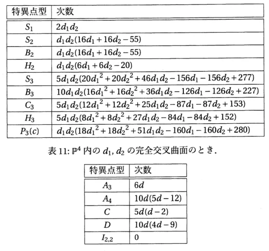 表 12: $\mathbb{P}^{4}$ 内の次数 $d$ の超曲面 $X$ における特異点型の軌跡の次数．