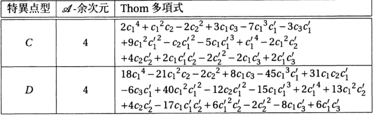 表 6: $\mathbb{C}^{3}arrow \mathbb{C}^{3}$ の写像芽に対する Thom 多項式． 3 Thom 多項式の応用 3.1 3 次元射影空間に定義された通常特異点を持つ曲面の射影 $X$ を 3 次元射影空間 $\mathbb{P}^{3}$ の中で通常特異点 ( クロスキャップ，二重点，三重点 ) を持つ次数 $d$ の射影曲面とする．クロスキャツプ，三重点それぞれの個数を， $C,$ $T$ , 二重点のなす曲線 ( 二重曲線と呼ぶ ) の次数を $e_{0}$ とおく