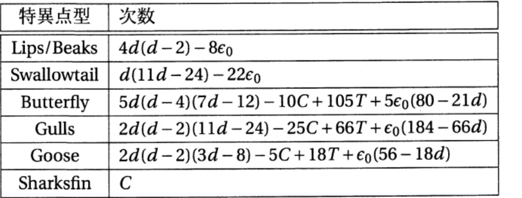 表 9: $d,$ $T,$ $C$ そして $e_{0}$ により表す． $C=T=e_{0}=0$ の場合， Salmon, Cayley あるい