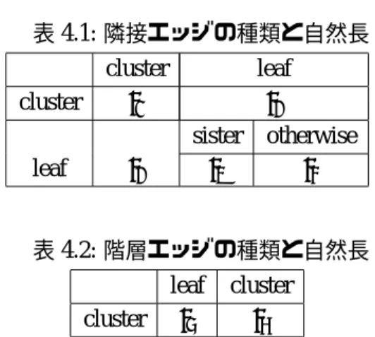 表 4.1: 隣接エッジの種類と自然長 cluster leaf cluster l 1 l 2 sister otherwise leaf l 2 l 3 l 4   表 4.2: 階層エッジの種類と自然長 leaf cluster cluster l 5 l 6   ここで、これらのエッジの自然長は経験的に決定されるものである。我々は、各種類のエッ ジの自然長の最適な組み合わせを探した。勿論、最適な組み合わせは、できるだけ前述の美 的基準を満たすものである。ここでは、それらの自然長の大まかな関係を式 4