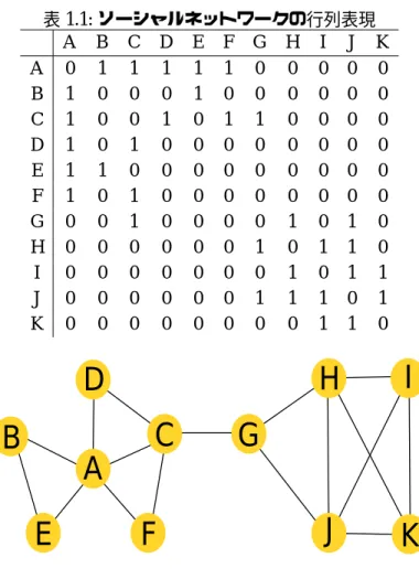 表 1.1: ソーシャルネットワークの行列表現 A B C D E F G H I J K A 0 1 1 1 1 1 0 0 0 0 0 B 1 0 0 0 1 0 0 0 0 0 0 C 1 0 0 1 0 1 1 0 0 0 0 D 1 0 1 0 0 0 0 0 0 0 0 E 1 1 0 0 0 0 0 0 0 0 0 F 1 0 1 0 0 0 0 0 0 0 0 G 0 0 1 0 0 0 0 1 0 1 0 H 0 0 0 0 0 0 1 0 1 1 0 I 0 0 0 0 0 0 0 1 