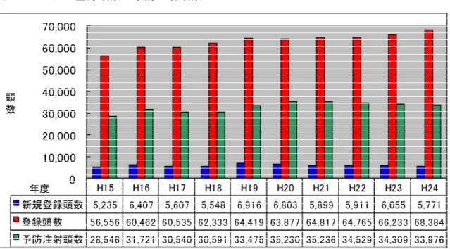 図 7.1.2 狂犬病予防注射率