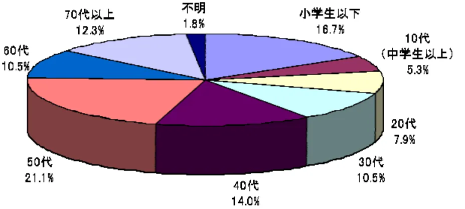 図 7.2.4 咬傷事故年齢別内訳（平成 24 年度）