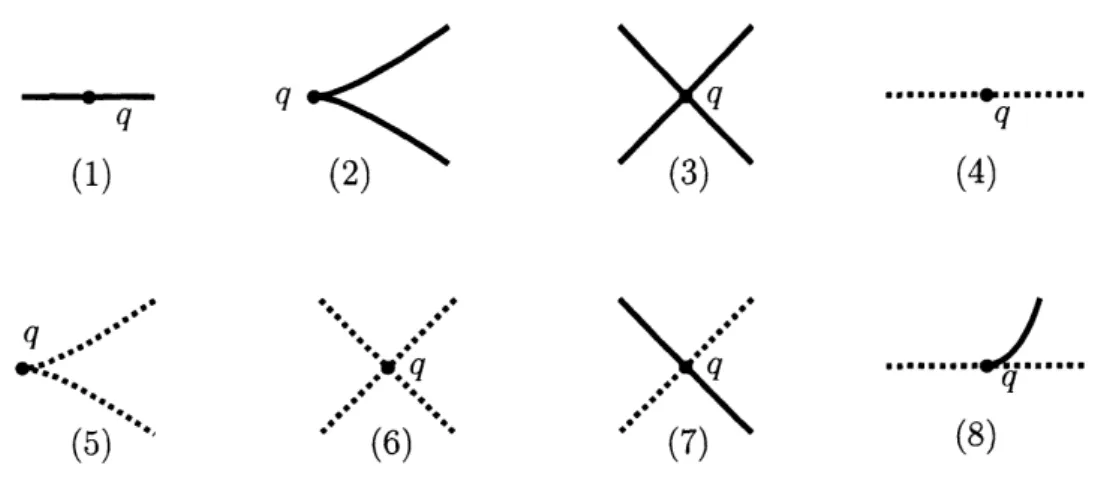 FIGURE 1. Multi-germs of $f|_{S(f)\cup S(f|_{\partial M})}$