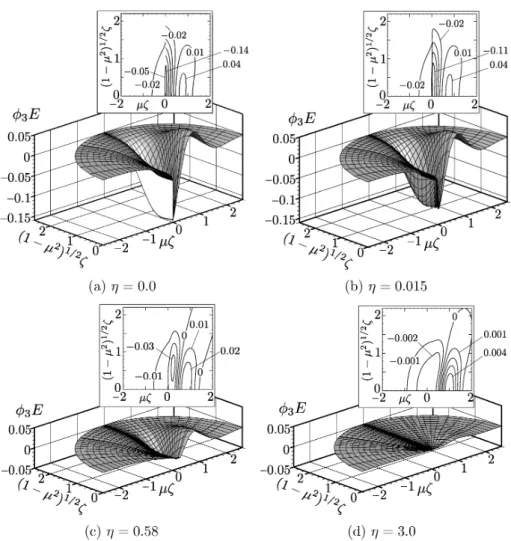 Fig. 2: Solution $\phi_{3}E$ and its contour plots. (a) $\eta=0.0$ , (b) $\eta=0.015$ , (c) $\eta=0.58$ , and (d) $\eta=3.0$ 