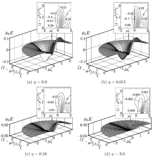Fig. 3: Solution $\phi_{5}E$ and its contour plots. (a) $\eta=0.0$ , (b) $\eta=0.015$ , (c) $\eta=0.58$ , and (d) $\eta=3.0$ 