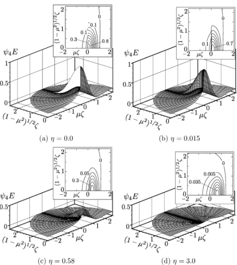 Fig. 4: Solution $\psi_{4}E$ and its contour plots. (a) $\eta=0.0$ , (b) $\eta=0.015$ , (c) $\eta=0.58$ , and (d) $\eta=3.0$ 