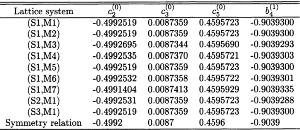 Table 3 中の異なる格子系の結果の比較は格子系による誤差の情報を与える． $\zeta$ - 空間の格子
