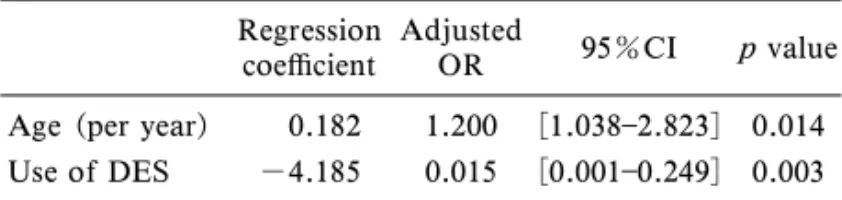 Table 3. Result of Multivariate Analysis in Relation to Reste- Reste-nosis after Coronary Stenting