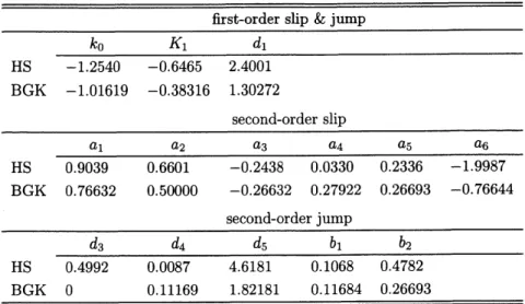 表 1: Slip and iump coeﬃcients for a hard-sphere gas molecules $(HS)$ and for the BGK model in the case of the diﬀuse reflection condition