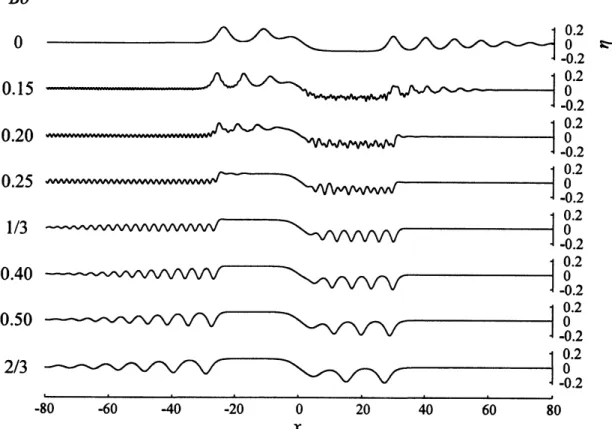 図 5: Ftee-surface displacements $\eta(t, x)$ at $t=300$ obtained by the Euler equations.