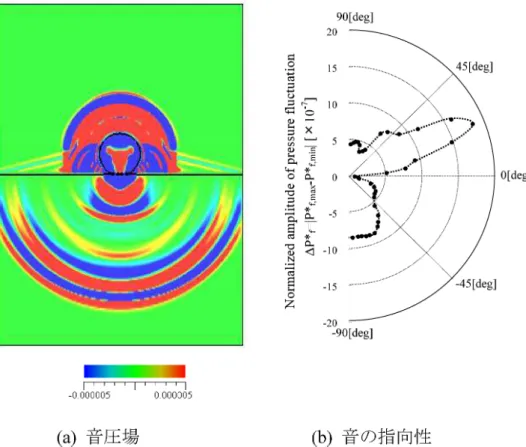 図 5 は，二次元水滴が水面に衝突した直後の空中音と水中音の伝播の模様を 示したものである (7). 左図は音圧の分布で，水中音は最初期に単極的な放射を示 しているが，時間がたつと二重極的になっている．また空中音に比べ水中音の 音速が大きい．右図は音の指向性である．中心の水平線が水面で，上へ伝播す る音が空中音で，下に伝播するのが水中音である． $90[\deg]$ $-00\overline{00005000000}5$ (a) 音圧場 (b) 音の指向性 図 5 液滴が水面に衝突した直後の空中音と水中音